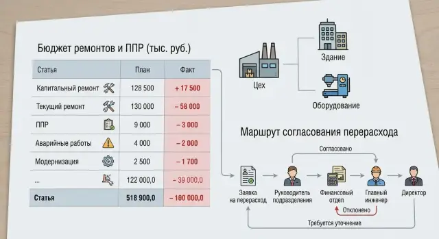 Бюджетирование ремонтов и ППР: план-факт без сверок