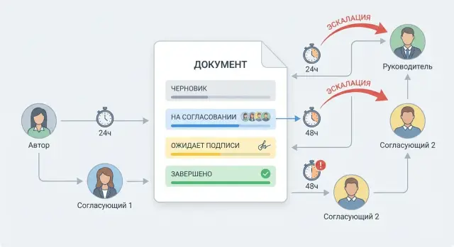 Универсальные согласования в системе: статусы и эскалации