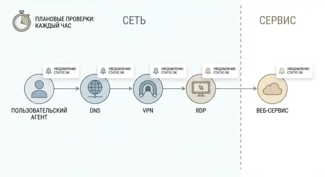 Синтетический мониторинг инфраструктуры: проверки без шума