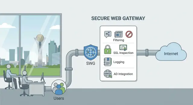 ТЗ на Secure Web Gateway: SSL inspection, категории и AD