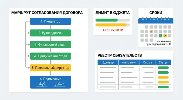 Система договорной работы: маршруты согласования и контроль сроков