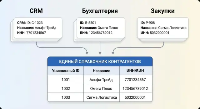 Единый справочник контрагентов: ID и правила слияния