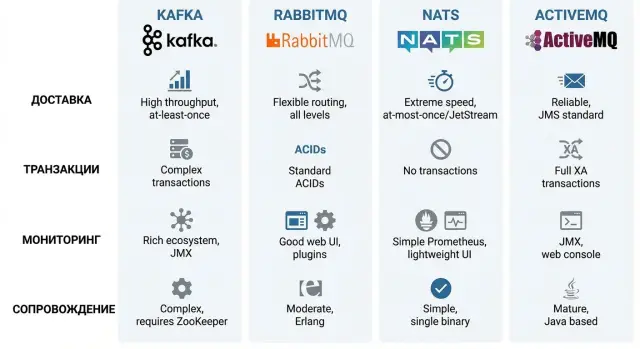 Сравнение Kafka RabbitMQ NATS ActiveMQ для корпоративных систем