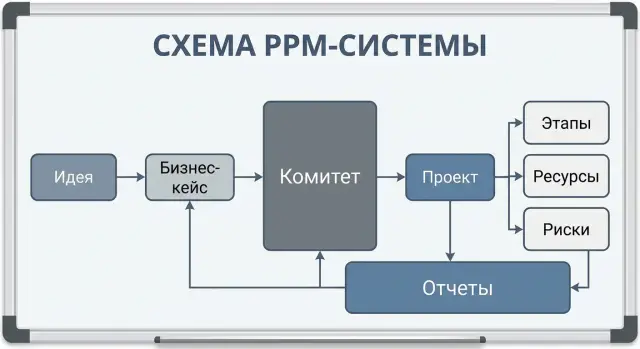 PPM-система для портфеля проектов: сущности от идеи до закрытия