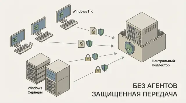 Windows Event Forwarding: сбор событий Windows без агентов пошагово