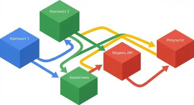 Bounded context в DDD: как выделить домены и интеграции