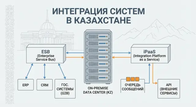ESB и iPaaS on-prem: как выбрать WSO2, MuleSoft, Camel