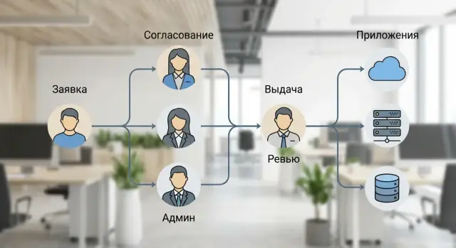 Автоматизация выдачи доступов (IGA) для 1 000+ сотрудников