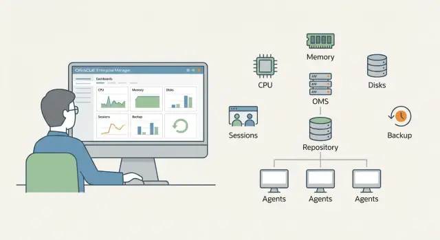 Быстрый старт Oracle Enterprise Manager: архитектура и алерты