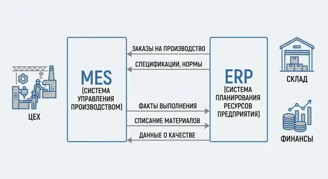 MES и ERP: разделение ответственности и схема данных цеха