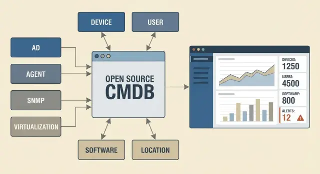 Open source CMDB для 500-2000 устройств без мертвого реестра