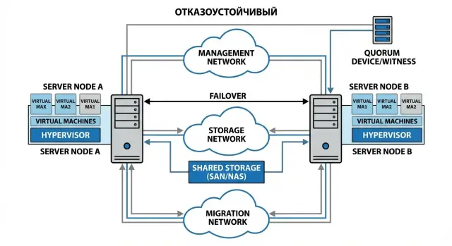 Отказоустойчивый кластер виртуализации: сеть, quorum, зависимости