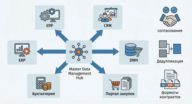 Центр мастер-данных MDM: согласование, дедупликация, раздача