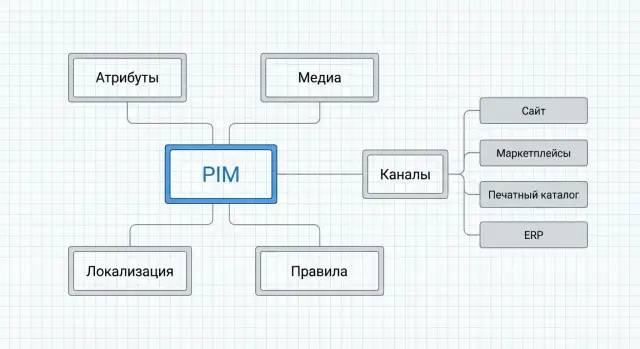 Разработка PIM для каталога продукции: атрибуты, медиа, каналы