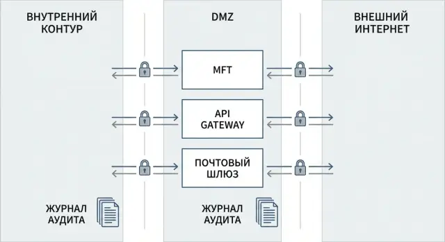Архитектура защищенного обмена с контрагентами: MFT, API
