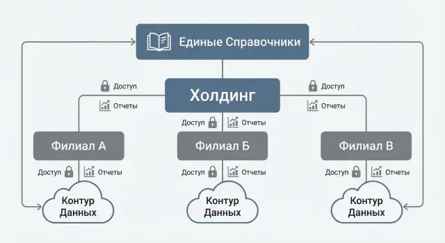 Мультиорганизационность в одной системе: холдинг и филиалы