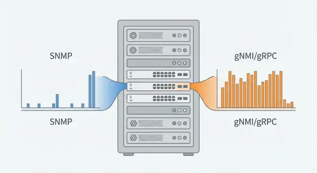 SNMP vs streaming telemetry: когда переходить и как пилотировать
